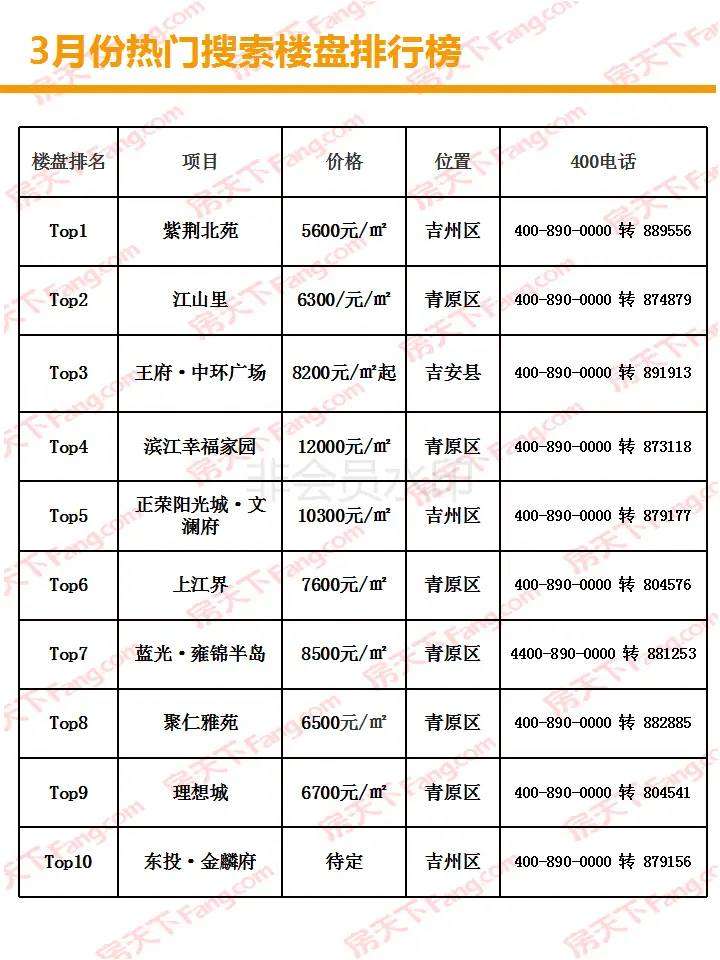 【楼市月刊】2019年吉安楼市3月月刊