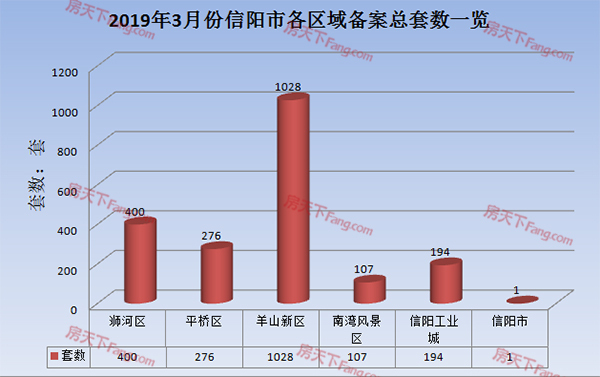 2019年3月信阳市各区住宅备案2006套均价6520元/平