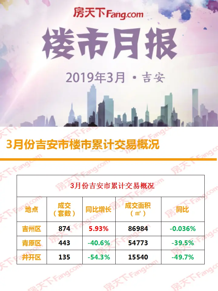 【楼市月刊】2019年吉安楼市3月月刊