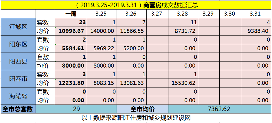 【阳江网签】(3.25-3.31)阳江网签398套房源