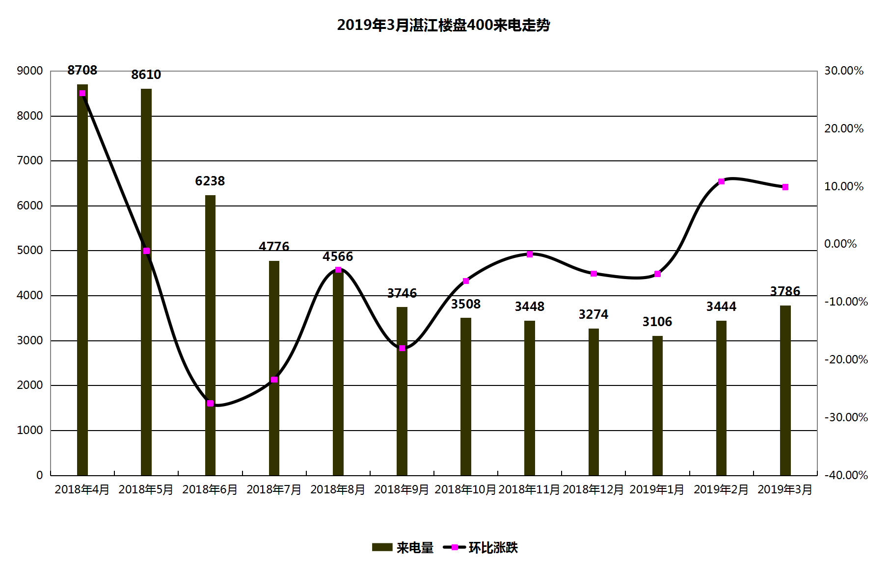 湛江楼市开春显“虎气”！3月湛江楼盘400来电环比涨9.93%