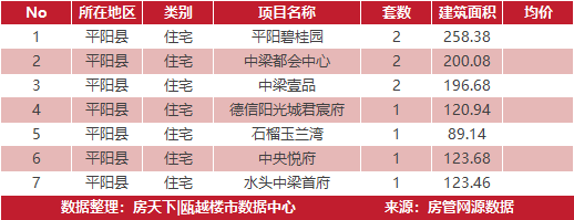 3月31日住宅成交来自红星天铂