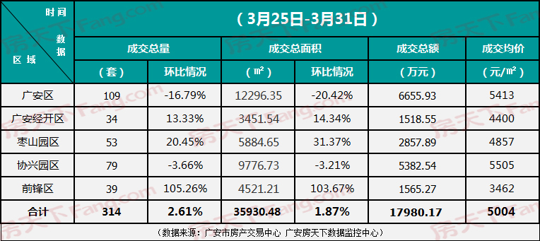 广安主城区房地产市场周动态汇总报告（2019.3.25-3.31）