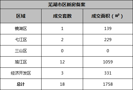 3月31日芜湖市区新房共备案18套 二手房共备案49套