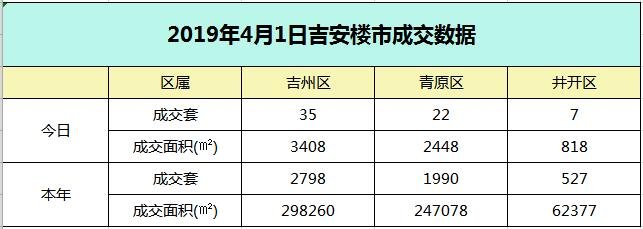 【成交播报】2019年4月1日吉安楼市每日成交数据