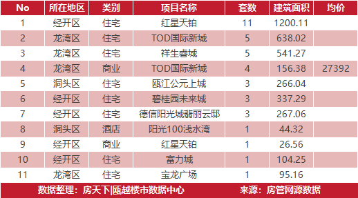 3月31日住宅成交来自红星天铂