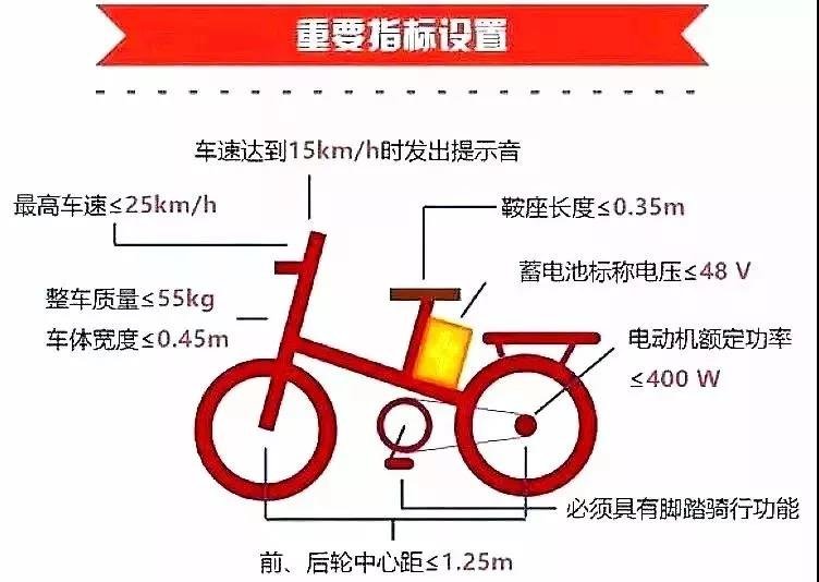 清远人注意！以后电动车不是你想骑就能骑！不上牌不达标就不能上路...