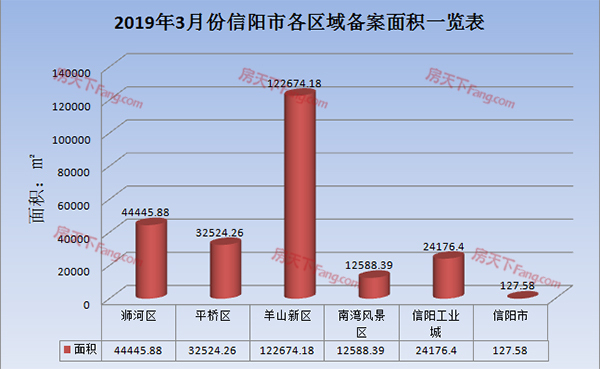 2019年3月信阳市各区住宅备案2006套均价6520元/平