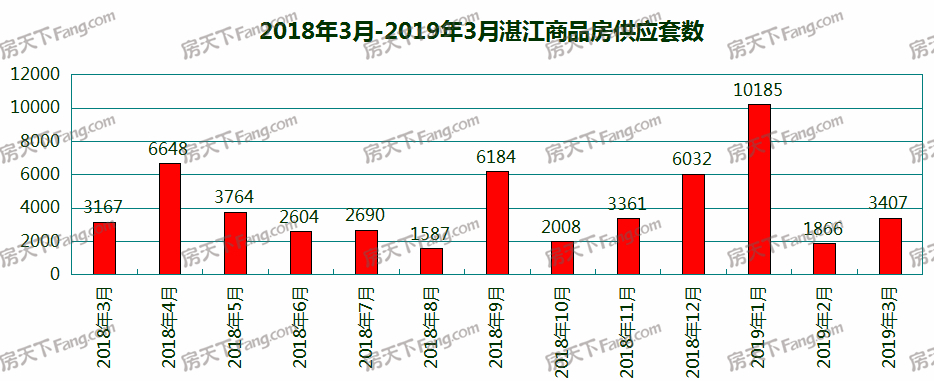 3月湛江20个项目获预售证：新增预售3407套 面积达41.38万㎡