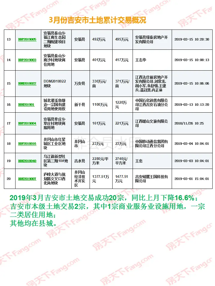 【楼市月刊】2019年吉安楼市3月月刊