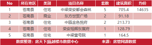 3月31日住宅成交来自红星天铂