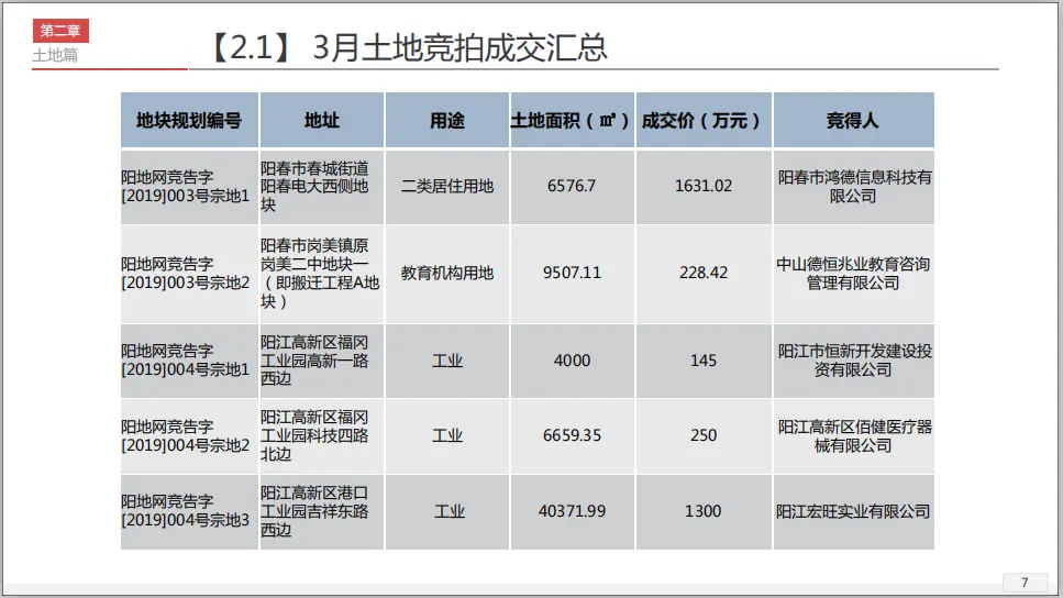 数读｜2019年3月阳江房地产月报出炉，请查收！