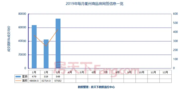 衢州楼市3月成交549套 成交面积57532㎡