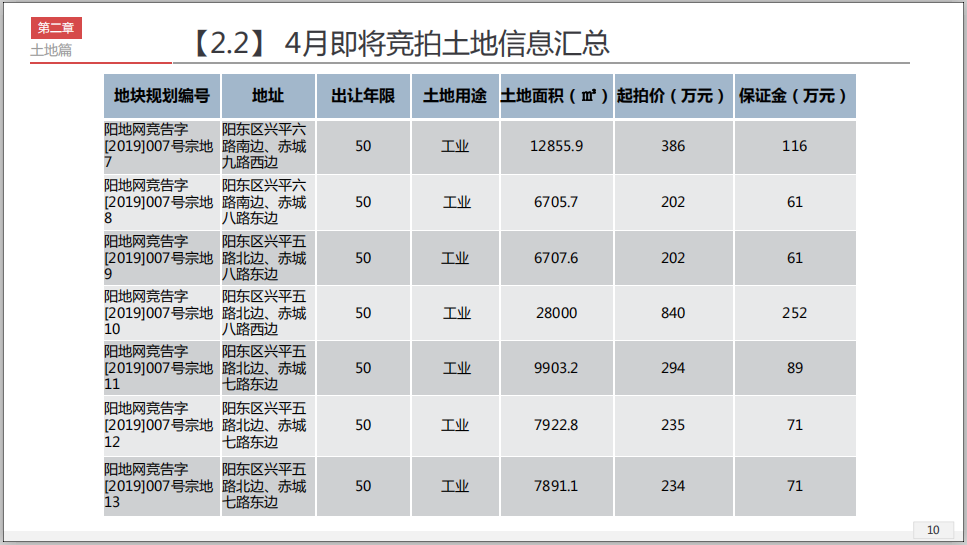 数读｜2019年3月阳江房地产月报出炉，请查收！