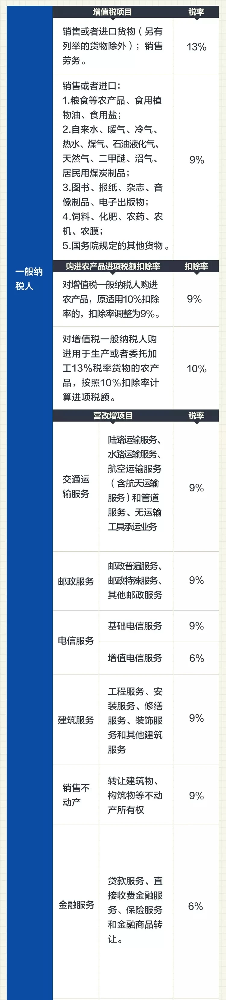 全实用！2019增值税税率表