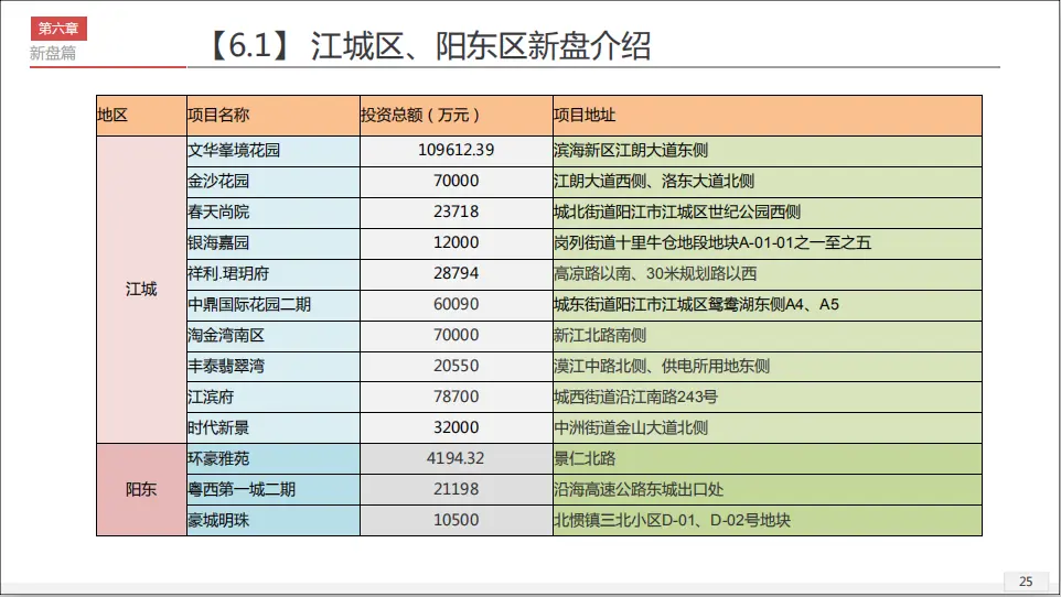 数读｜2019年3月阳江房地产月报出炉，请查收！