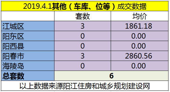 4.1网签成交100套 江城区均价6538.40元/㎡