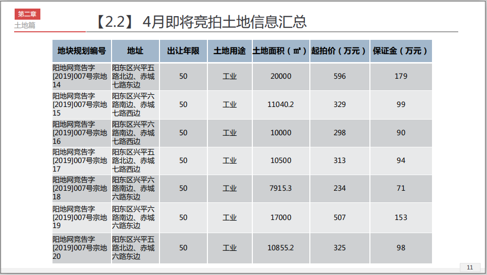 数读｜2019年3月阳江房地产月报出炉，请查收！