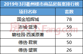 衢州楼市3月成交549套 成交面积57532㎡