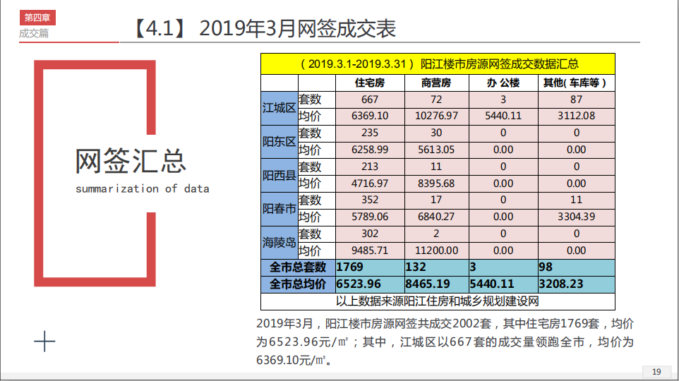 数读｜2019年3月阳江房地产月报出炉，请查收！