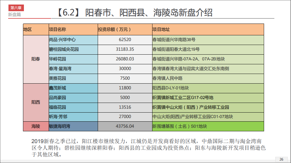 数读｜2019年3月阳江房地产月报出炉，请查收！