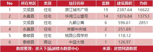 4月2日住宅成交来自时代望府