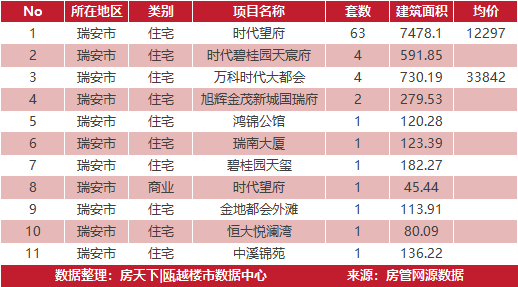 4月2日住宅成交来自时代望府