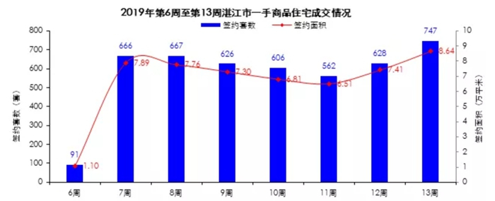 湛江楼市周报(3月25日-3月31日)：一手商品房共签约803套 环比上升17.91％