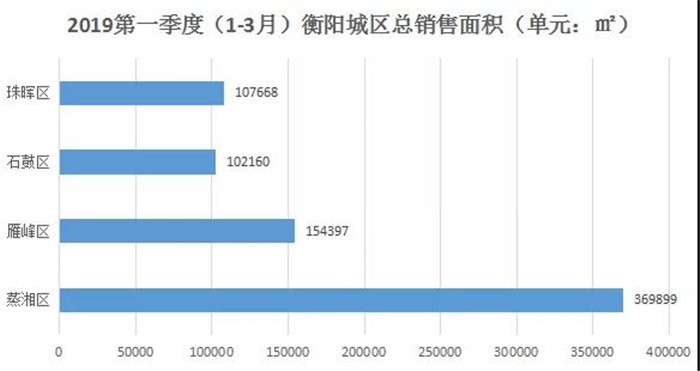 衡阳季度楼市“春来俏”一季度新房网签6258套 总金额高达44.7亿！