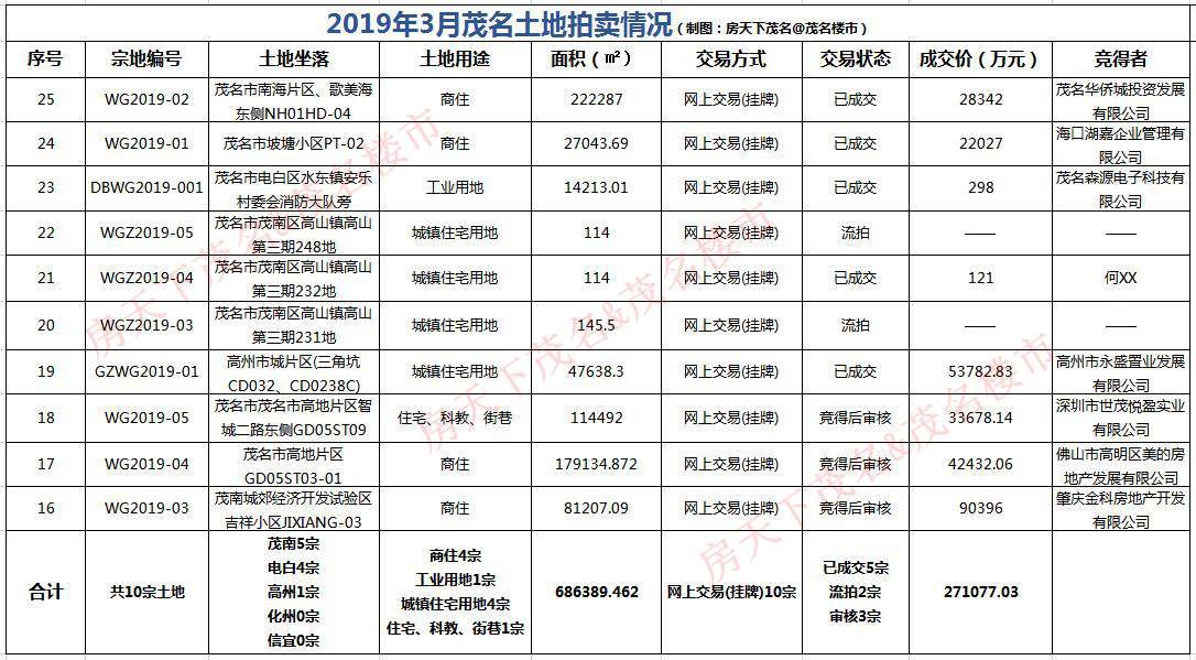 2019年3月茂名土地拍卖情况数据