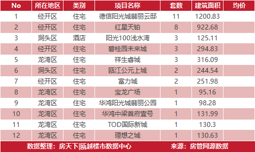 4月2日住宅成交来自时代望府