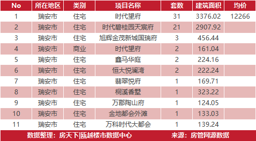 4月3日住宅成交来自时代望府