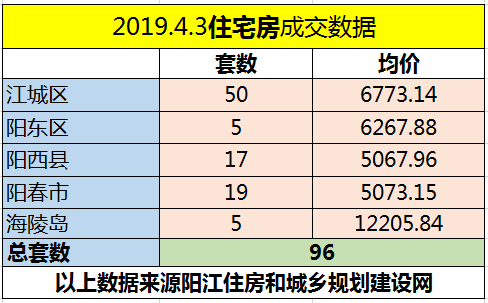 4.3网签成交110套 江城区均价6773.14元/㎡