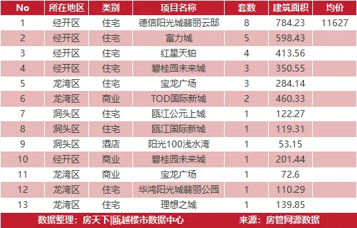 4月3日住宅成交来自时代望府