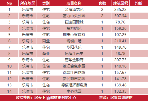 4月3日住宅成交来自时代望府