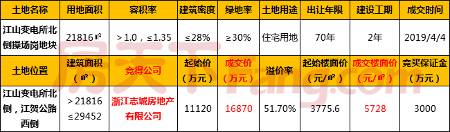 志城房开勇夺江山2宗住宅用地，成交总金额5.627亿，溢价率高达51.7 %！