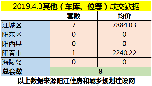4.3网签成交110套 江城区均价6773.14元/㎡