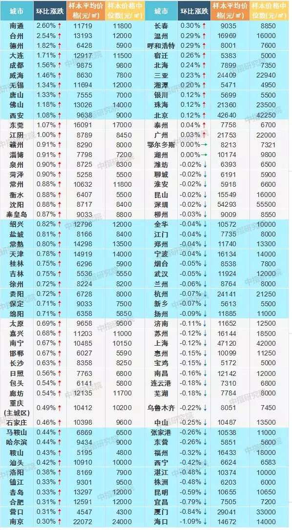 湛江3月住宅均价相对较平缓 环比下降0.48% 均价10374元/㎡