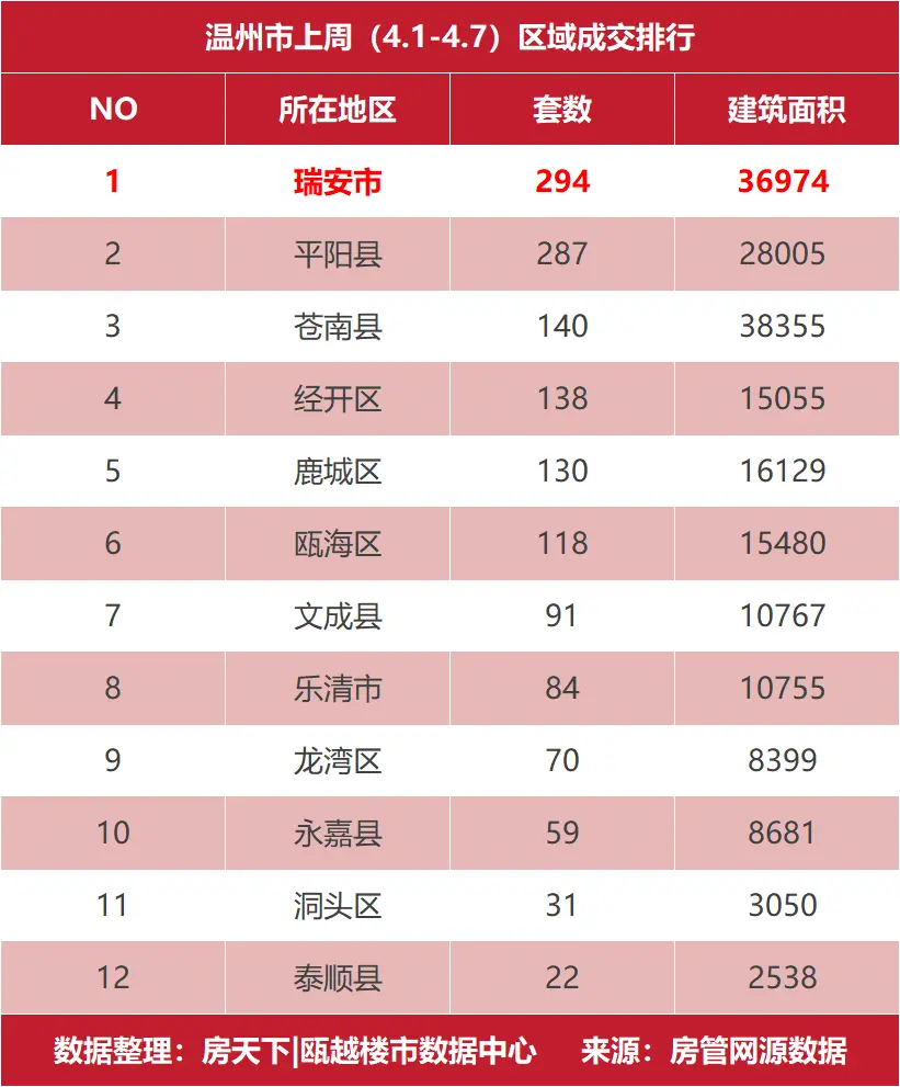 阳光城愉景公馆开盘告捷，夺得上周瓯海区销冠宝座