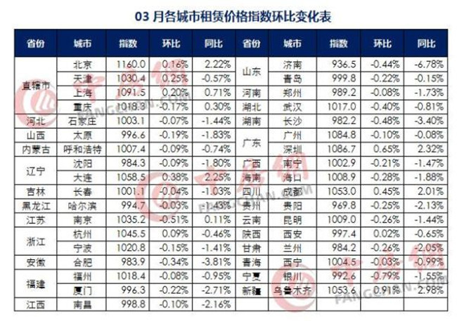 3月中国城市租赁价格指数发布 昆明同比下降1.44%