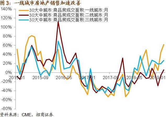 谢亚轩：3月制造业PMI重返景气 房地产销售大幅改善
