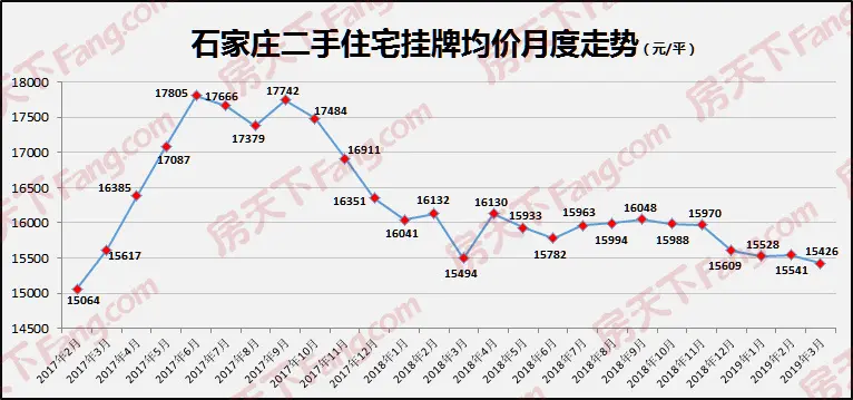 獨家:石家莊一季度二手房價繼續下行 創近兩年新低|季報