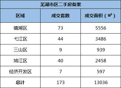 4月8日芜湖市区新房共备案57套 二手房共备案173套