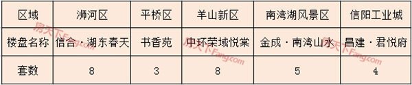 2019年4月8日信阳市各区域住宅备案67套