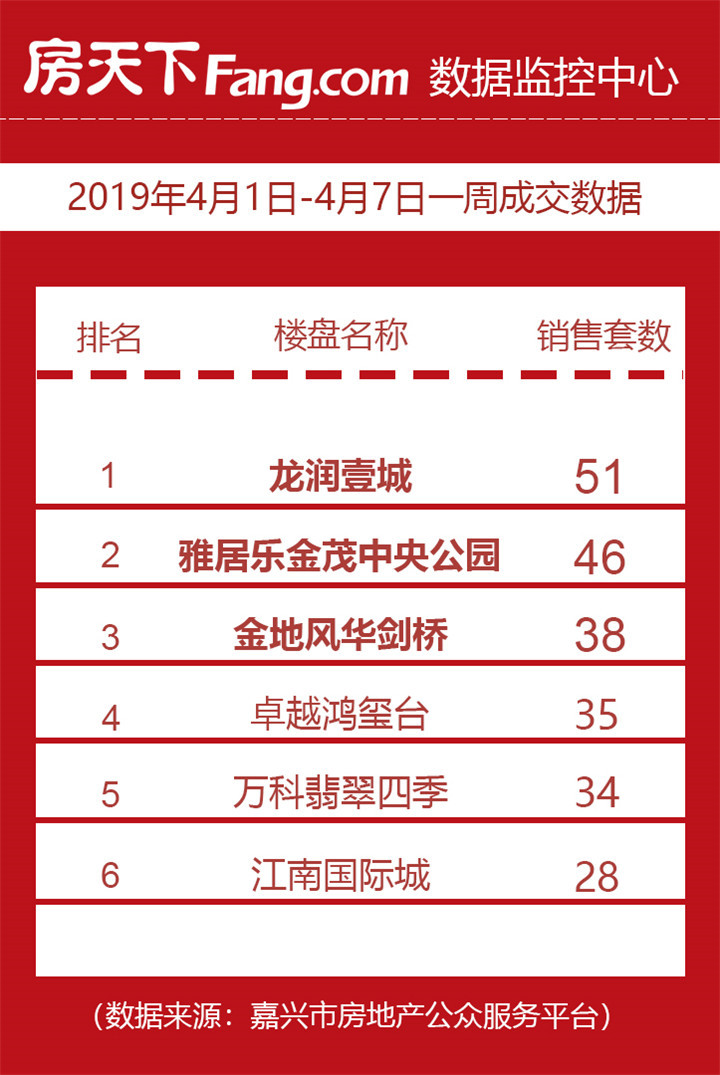 龙润壹城领跑市本级4月首周商品房销售 51套成交量占据榜首
