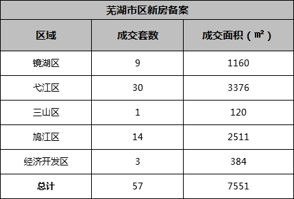 4月8日芜湖市区新房共备案57套 二手房共备案173套