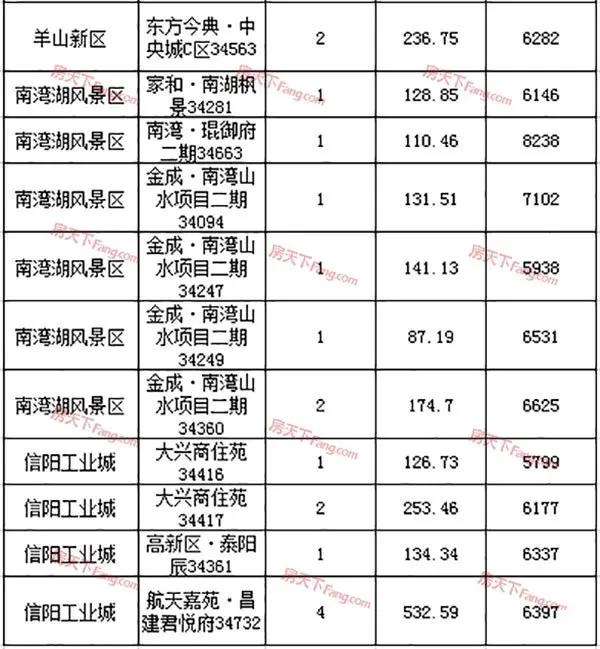 2019年4月8日信阳市各区域住宅备案67套