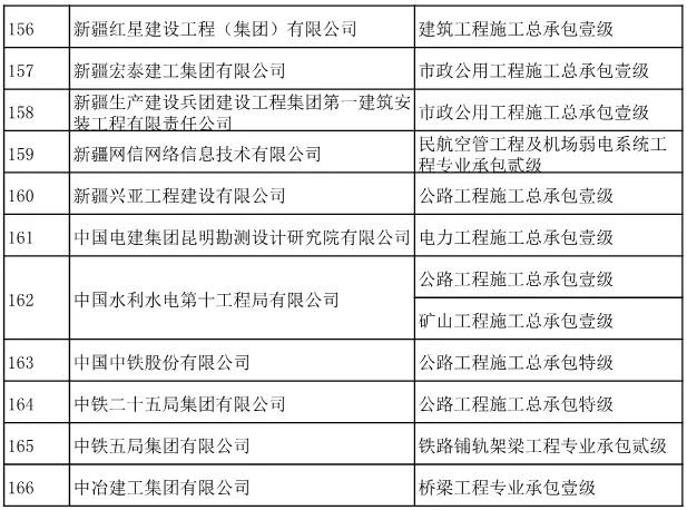 资质申请再现小高潮，中铁三局等166家建企资质申请获住建部审批通过