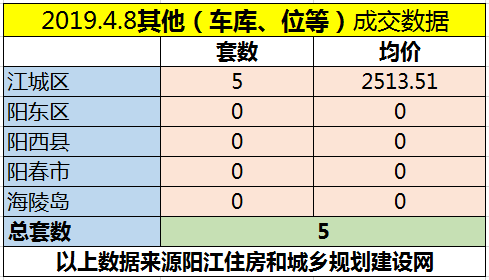 4.8网签成交133套 江城区均价6355.49元/㎡