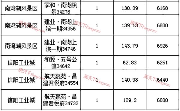 2019年4月9日信阳市各区域住宅备案45套